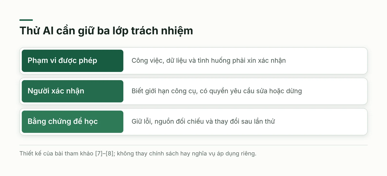Ba lớp kiểm trước khi thử AI: phạm vi được phép, người xác nhận và bằng chứng để học