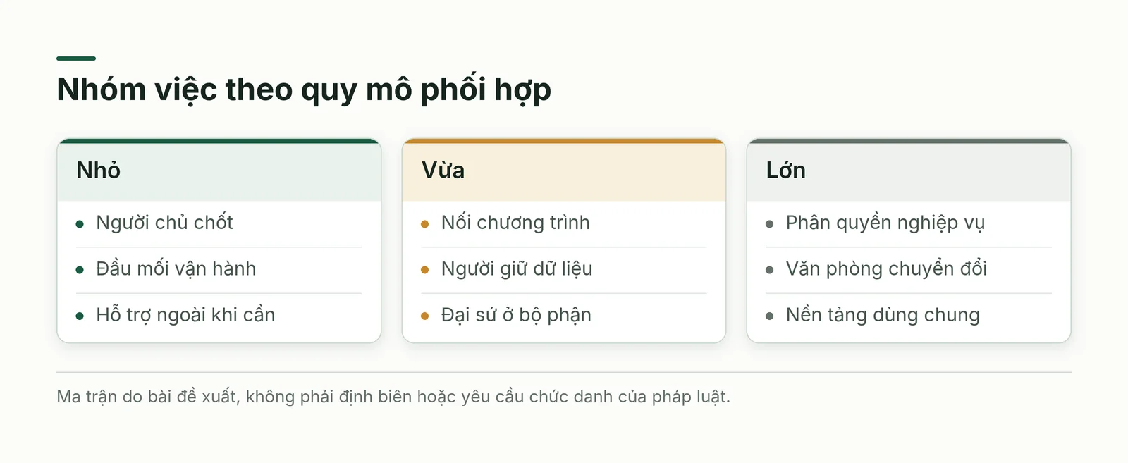 Phân vai nhân sự chuyển đổi số ở doanh nghiệp nhỏ, vừa và lớn