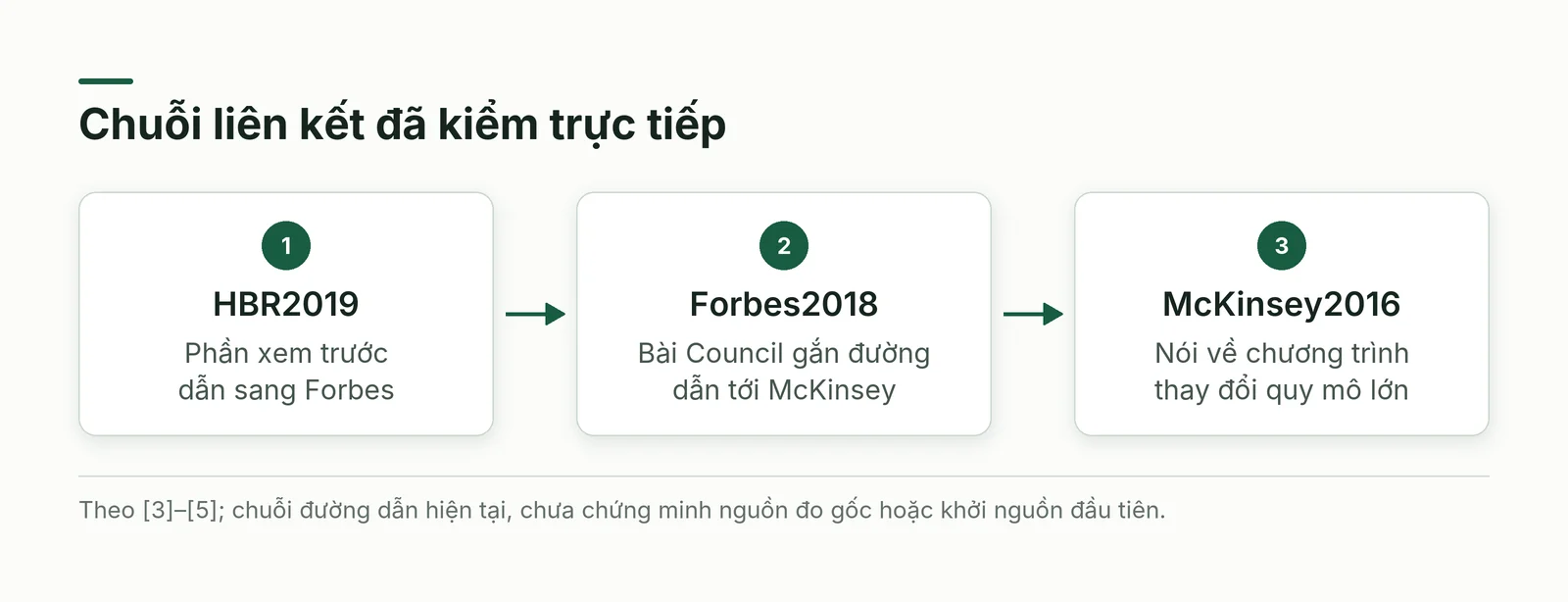 Chuỗi tài liệu đã truy được khi kiểm tỷ lệ chuyển đổi số thất bại