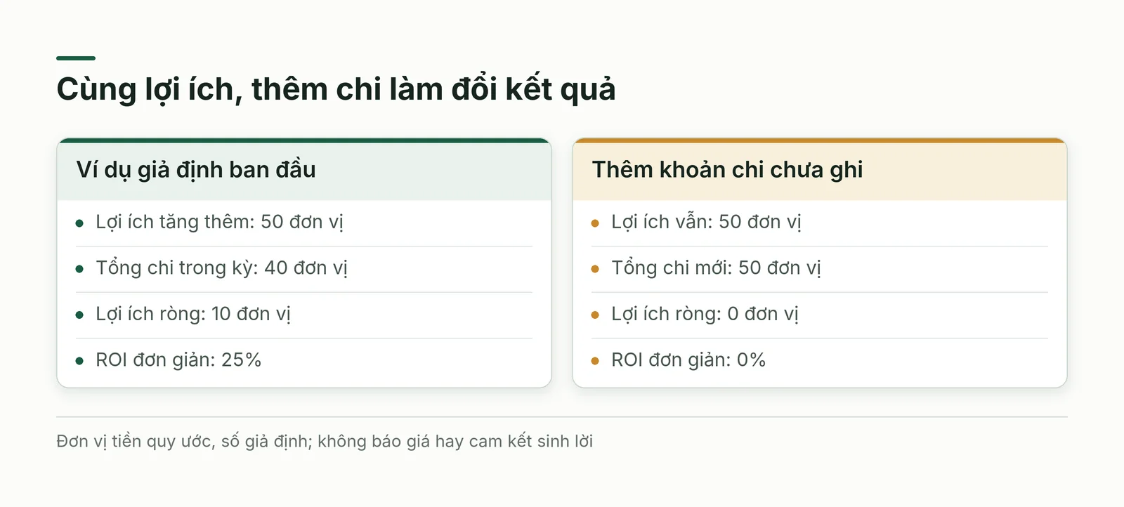 Cách tính ROI chuyển đổi số trong ví dụ giả định với lợi ích 50, chi 40 và ròng 10 đơn vị