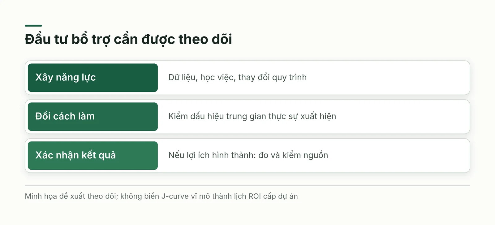 Ba trạng thái phân biệt chi xây năng lực, thay đổi vận hành và lợi ích được xác nhận