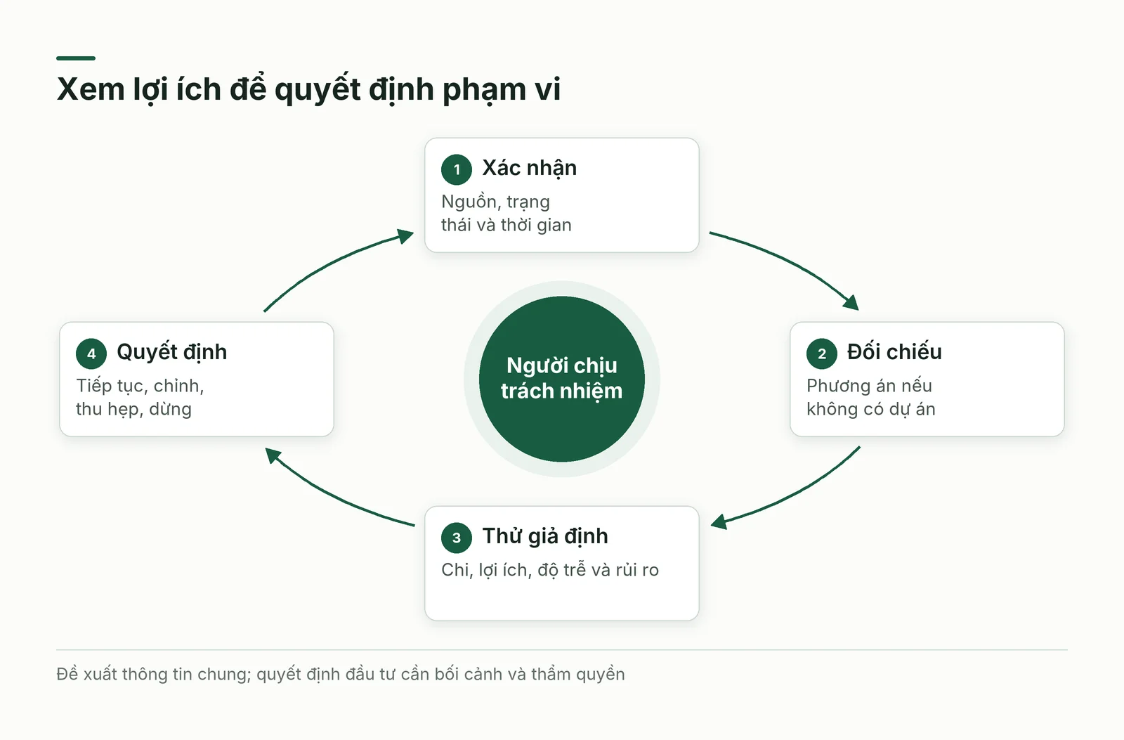 Vòng xem lợi ích từ xác nhận dữ liệu đến thử giả định và quyết định phạm vi