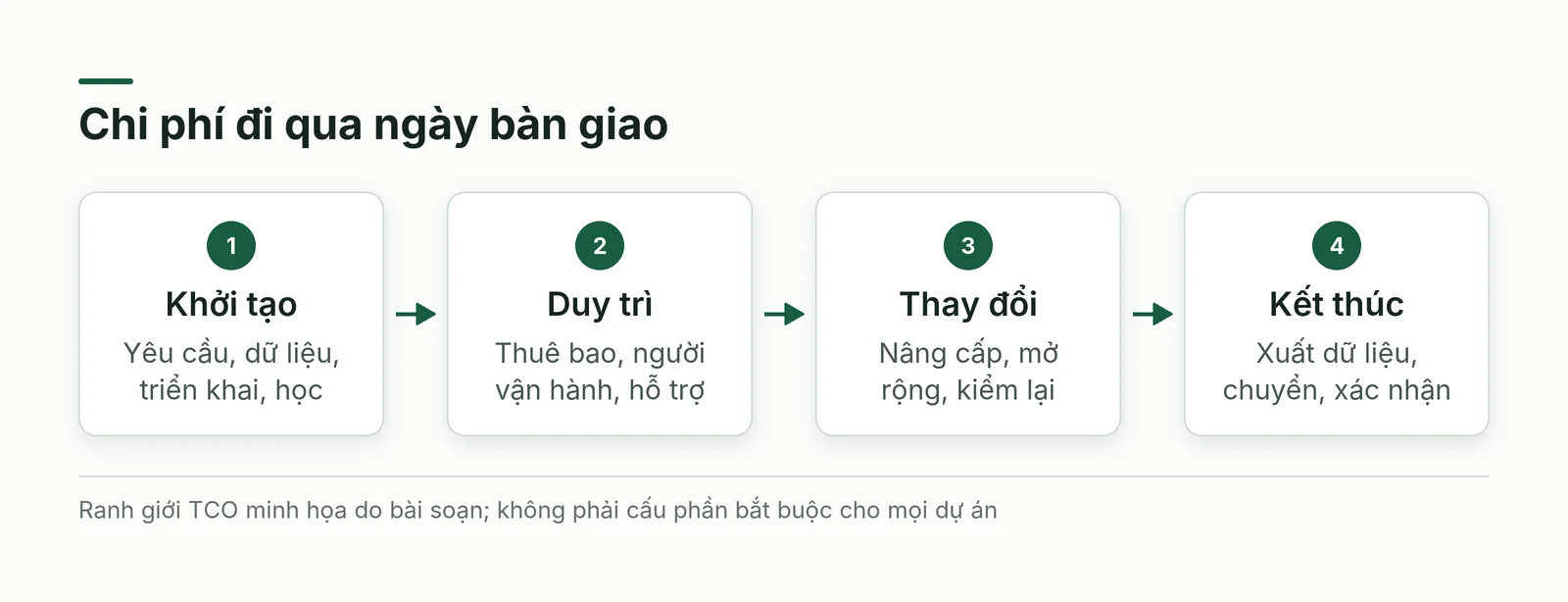 Ranh giới chi phí chuyển đổi số đi từ khởi tạo qua vận hành đến rời dịch vụ