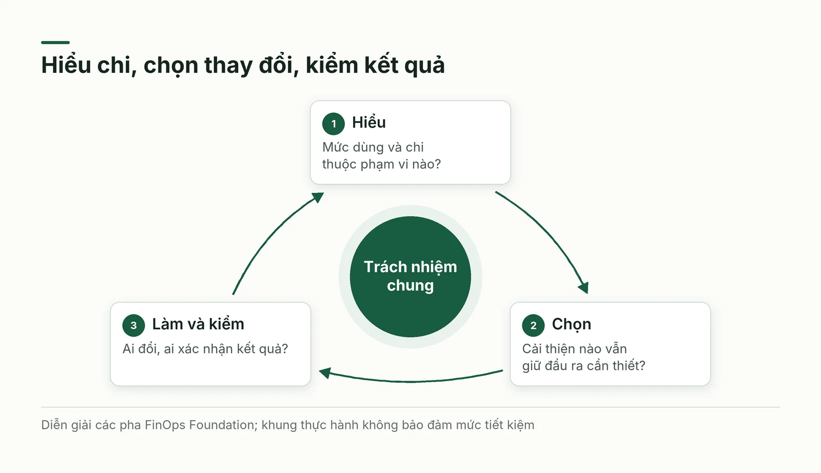 Ba pha theo dõi chi gồm hiểu mức dùng, chọn thay đổi và thực hiện kiểm lại