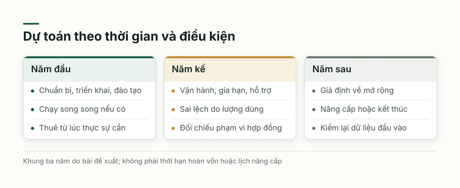 Khung ba năm tách khởi tạo, duy trì và thay đổi hoặc kết thúc theo giả định