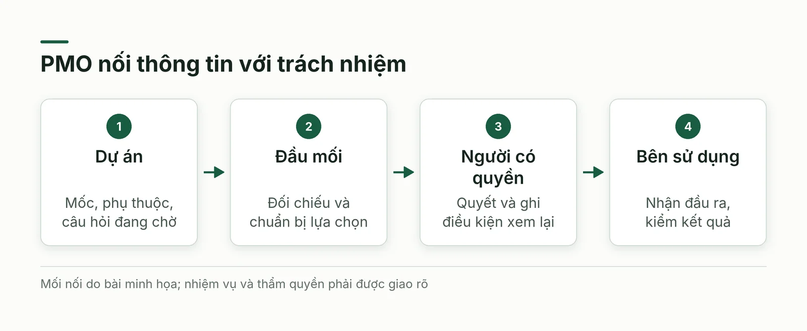 PMO chuyển đổi số nối thông tin dự án, người quyết định và bộ phận nhận kết quả