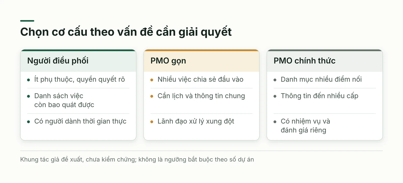 Ba mức tổ chức từ người điều phối đến nhóm gọn và PMO chính thức theo nhu cầu