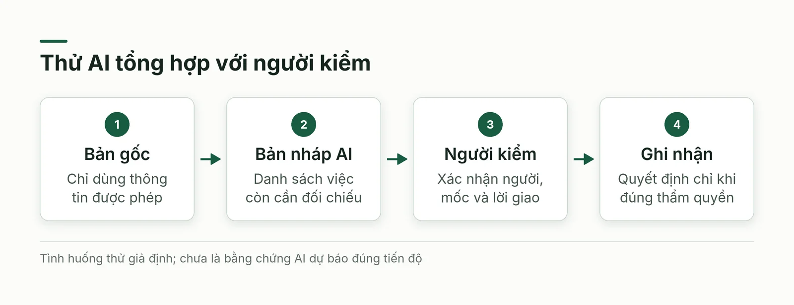 Đầu ra AI dự kiến phải qua đối chiếu người có trách nhiệm trước khi ghi quyết định