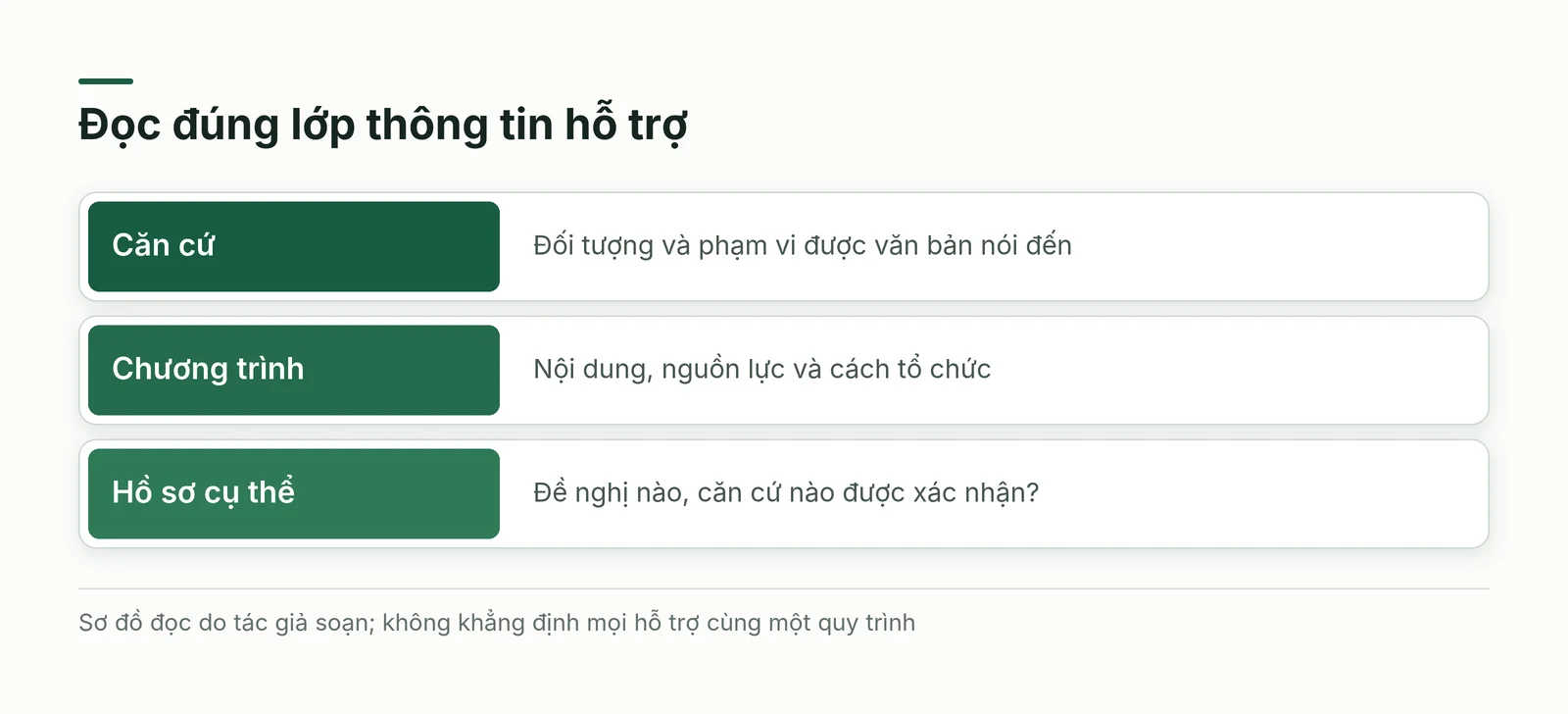 Các lớp hỗ trợ chuyển đổi số DNNVV từ căn cứ đến chương trình và quyết định hồ sơ