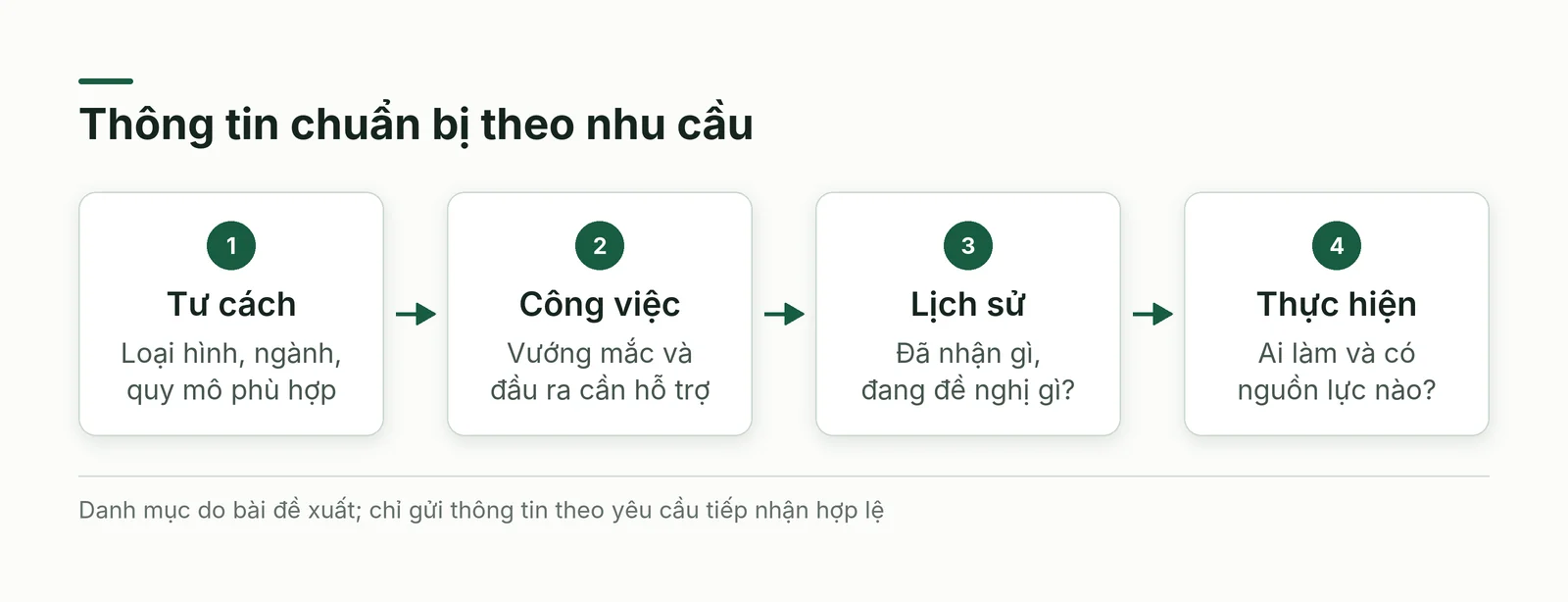 Thông tin chuẩn bị gồm tư cách, nhu cầu, hỗ trợ đã nhận và người thực hiện sau đó