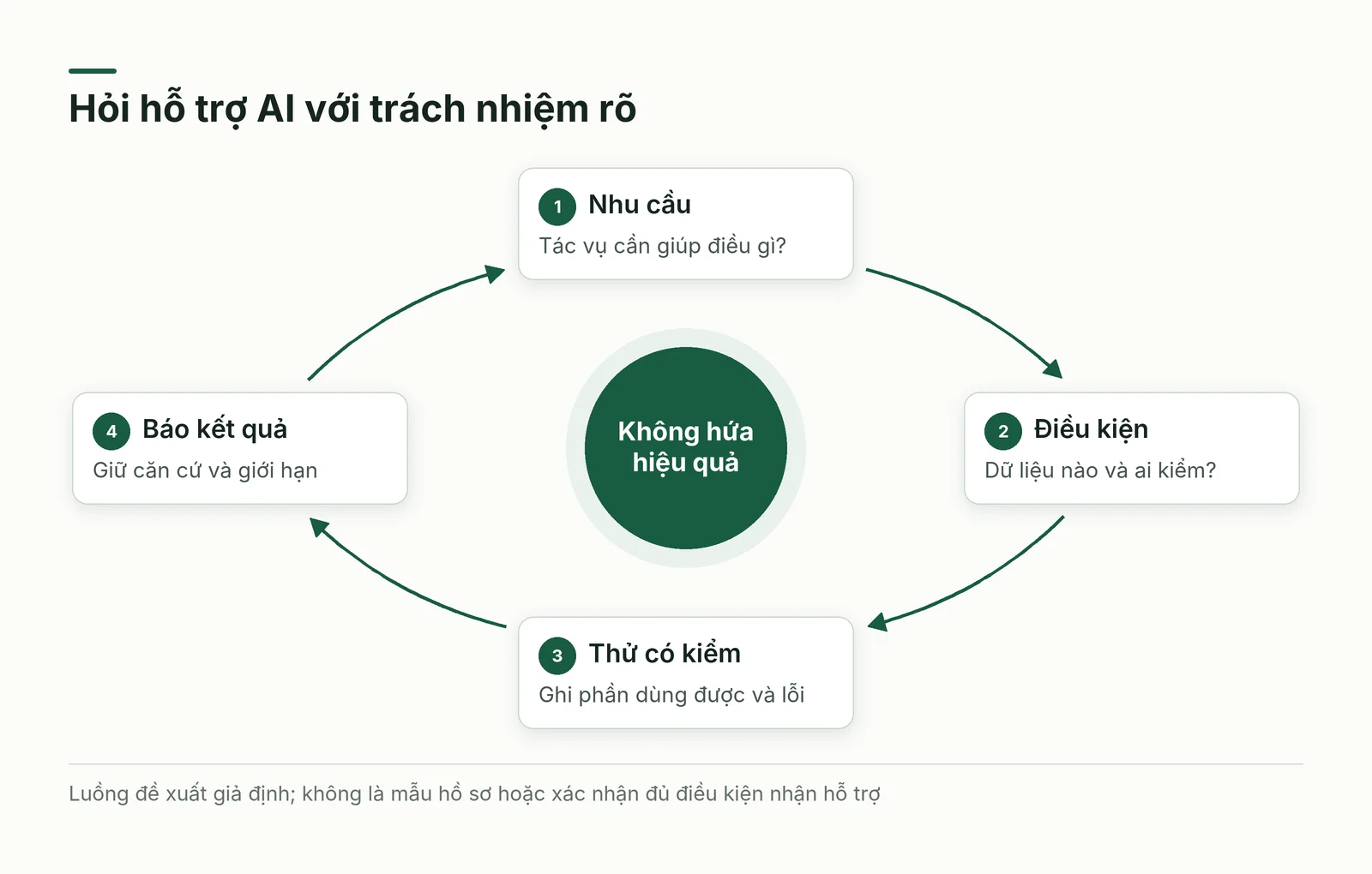 Đề nghị hỗ trợ AI cần nối nhu cầu với người kiểm, dữ liệu và bằng chứng kết quả