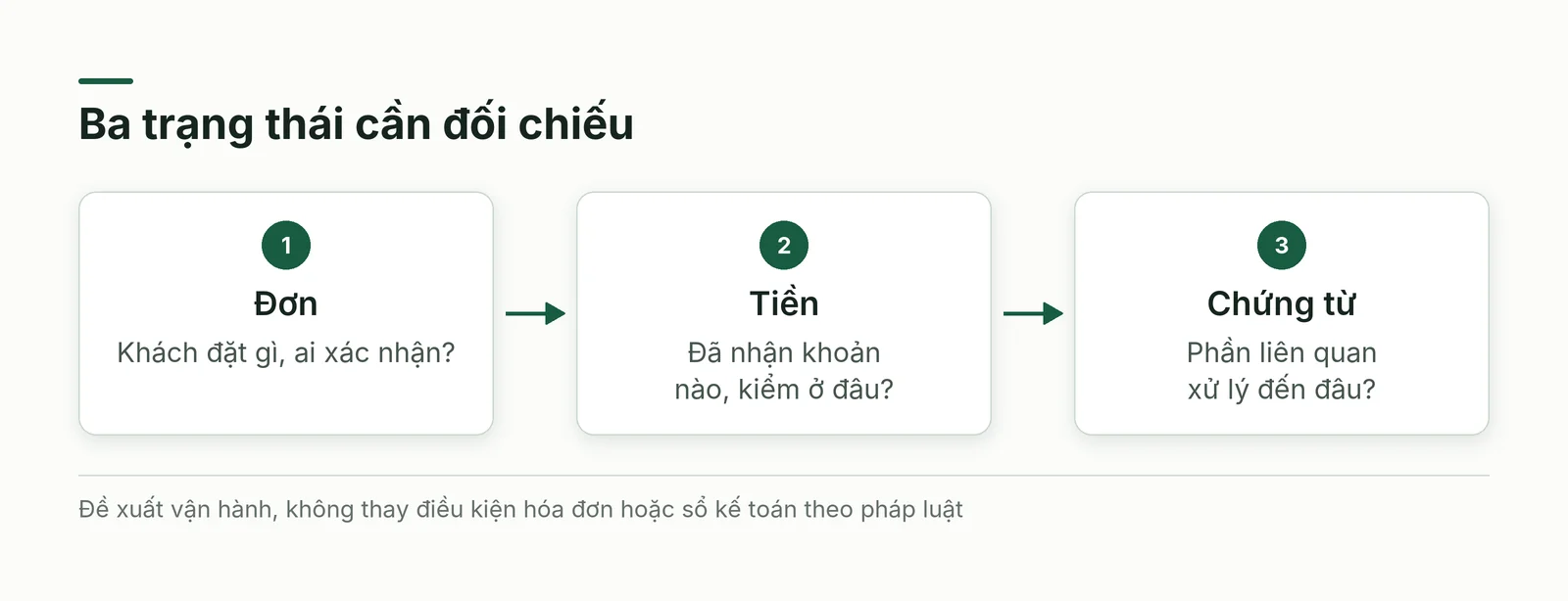Chuyển đổi số hộ kinh doanh cần phân biệt đơn bán, khoản nhận và chứng từ liên quan