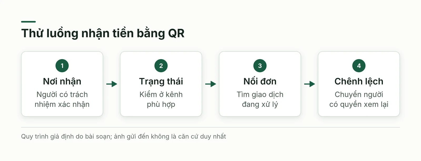 Luồng thu tiền giả định đi từ nơi nhận đúng đến kiểm trạng thái và đối chiếu với đơn