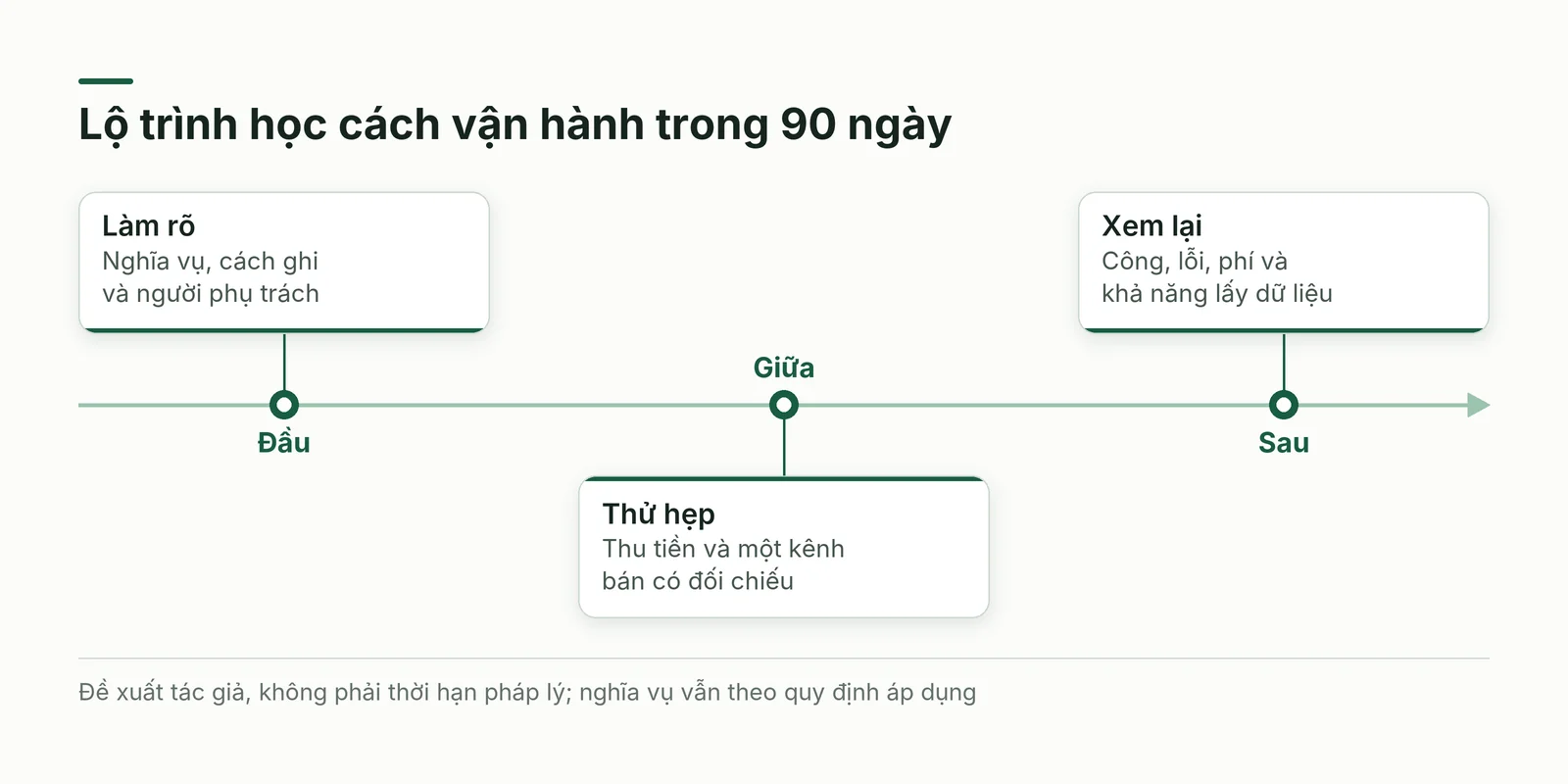 Ba giai đoạn lộ trình gồm làm rõ, thử có đối chiếu và xem lại trước mở rộng