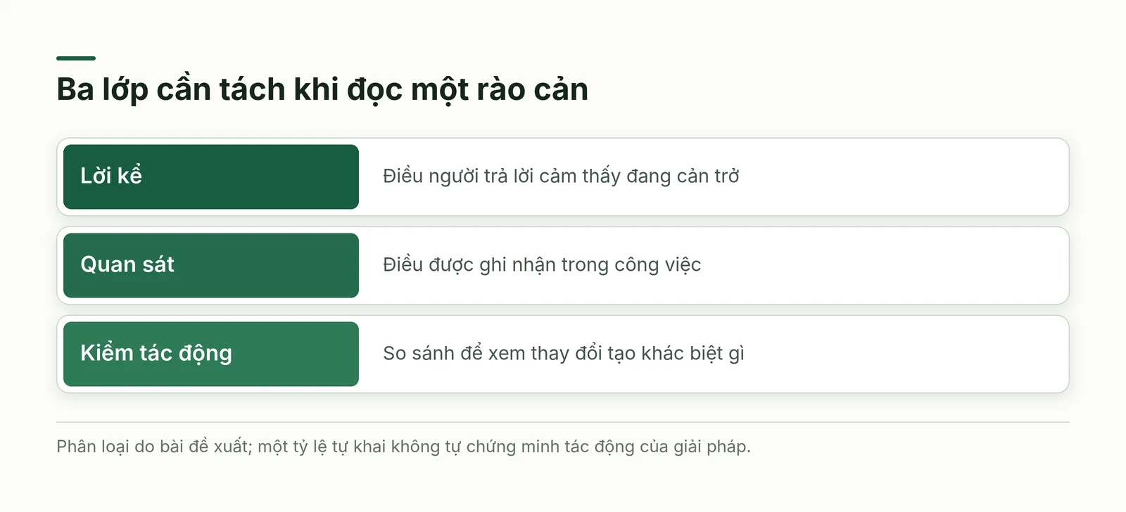 Ba lớp của rào cản chuyển đổi số gồm lời kể, việc quan sát được và điều đã kiểm tác động