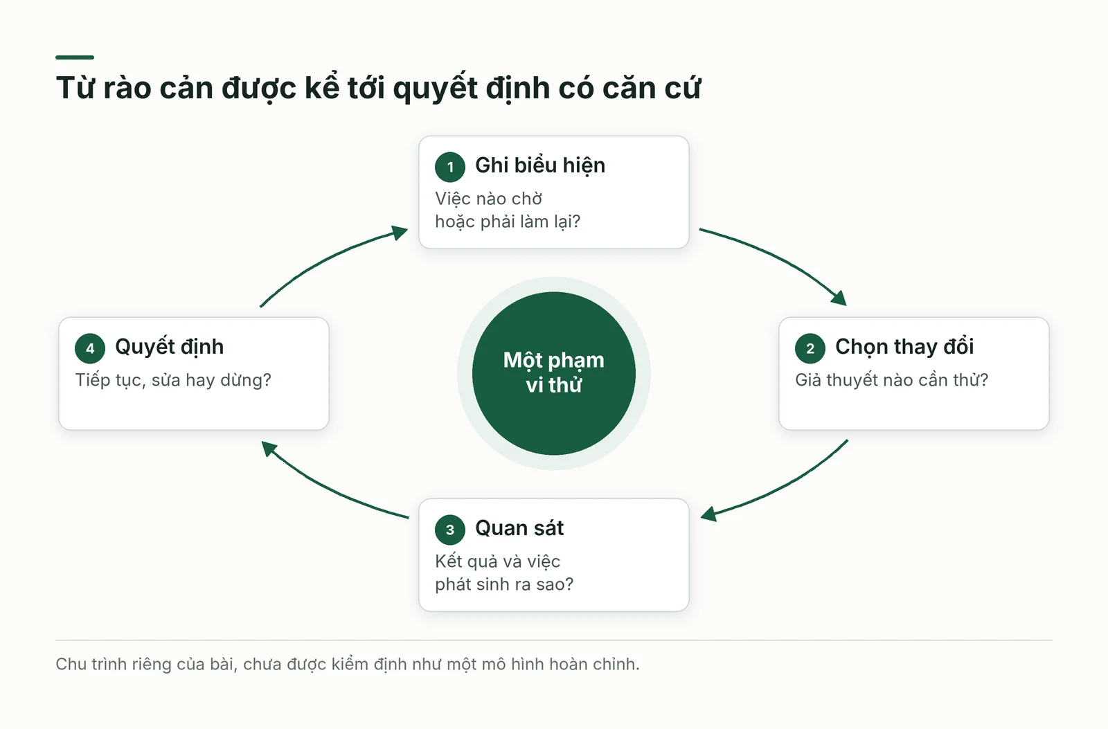 Chu trình nhận diện biểu hiện, thử thay đổi và đối chiếu để quyết định bước tiếp theo