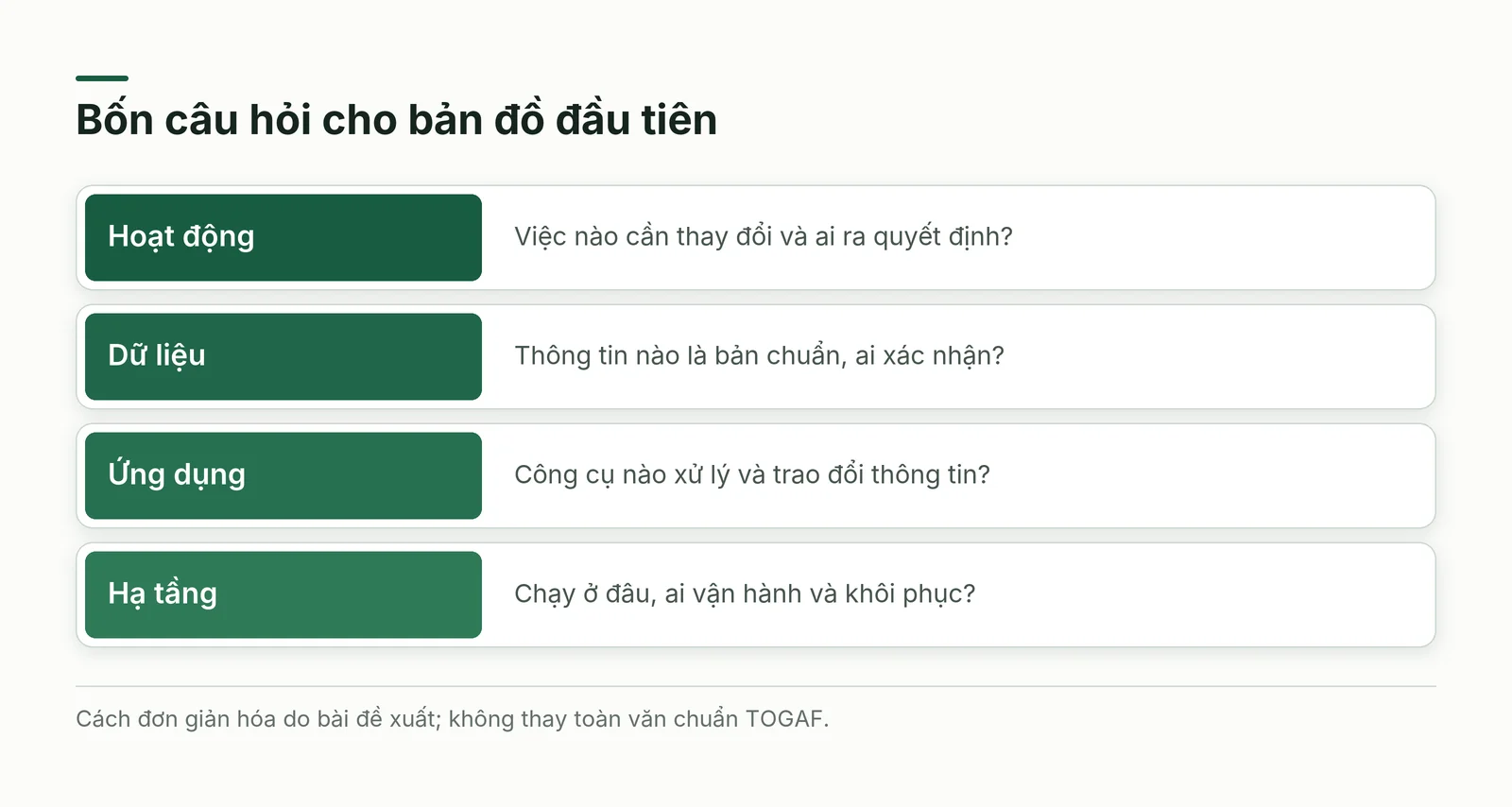 Sơ đồ giải thích kiến trúc doanh nghiệp là gì qua bốn câu hỏi đầu tiên