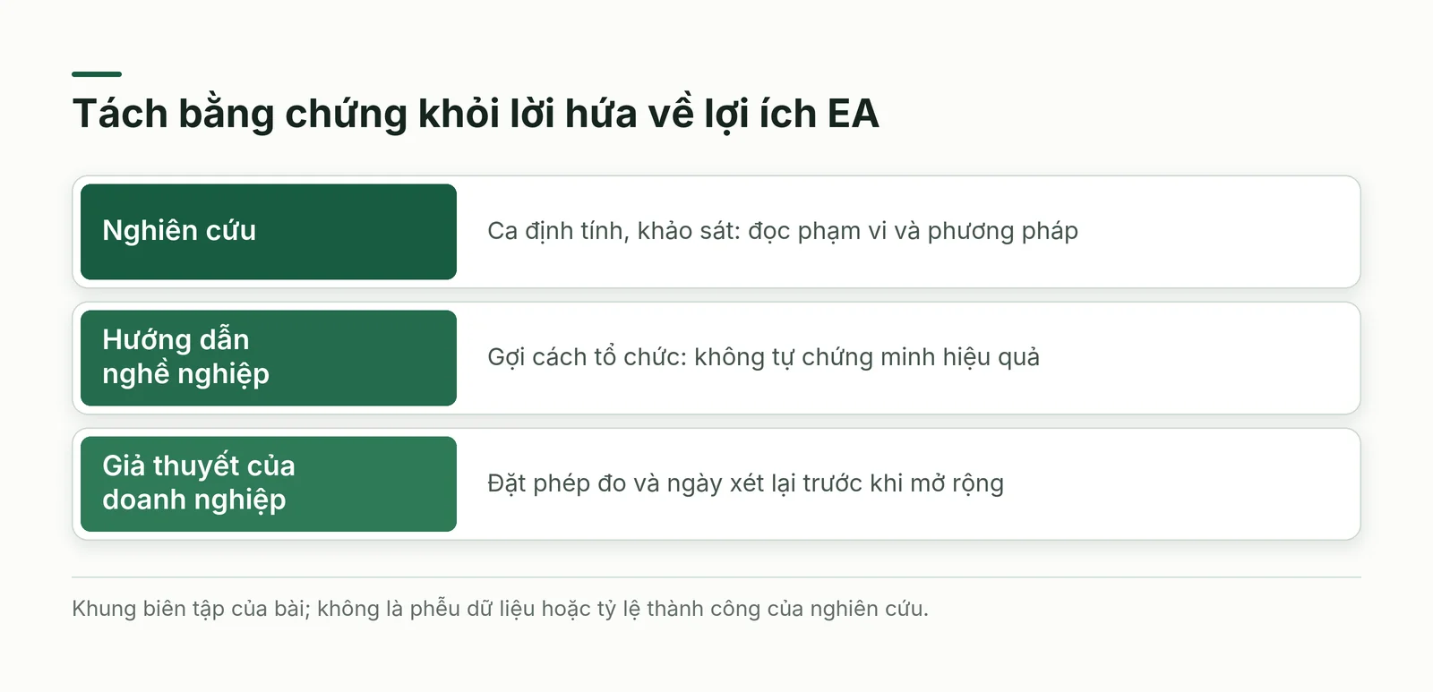 Ba lớp cần tách khi đọc bằng chứng về kiến trúc doanh nghiệp