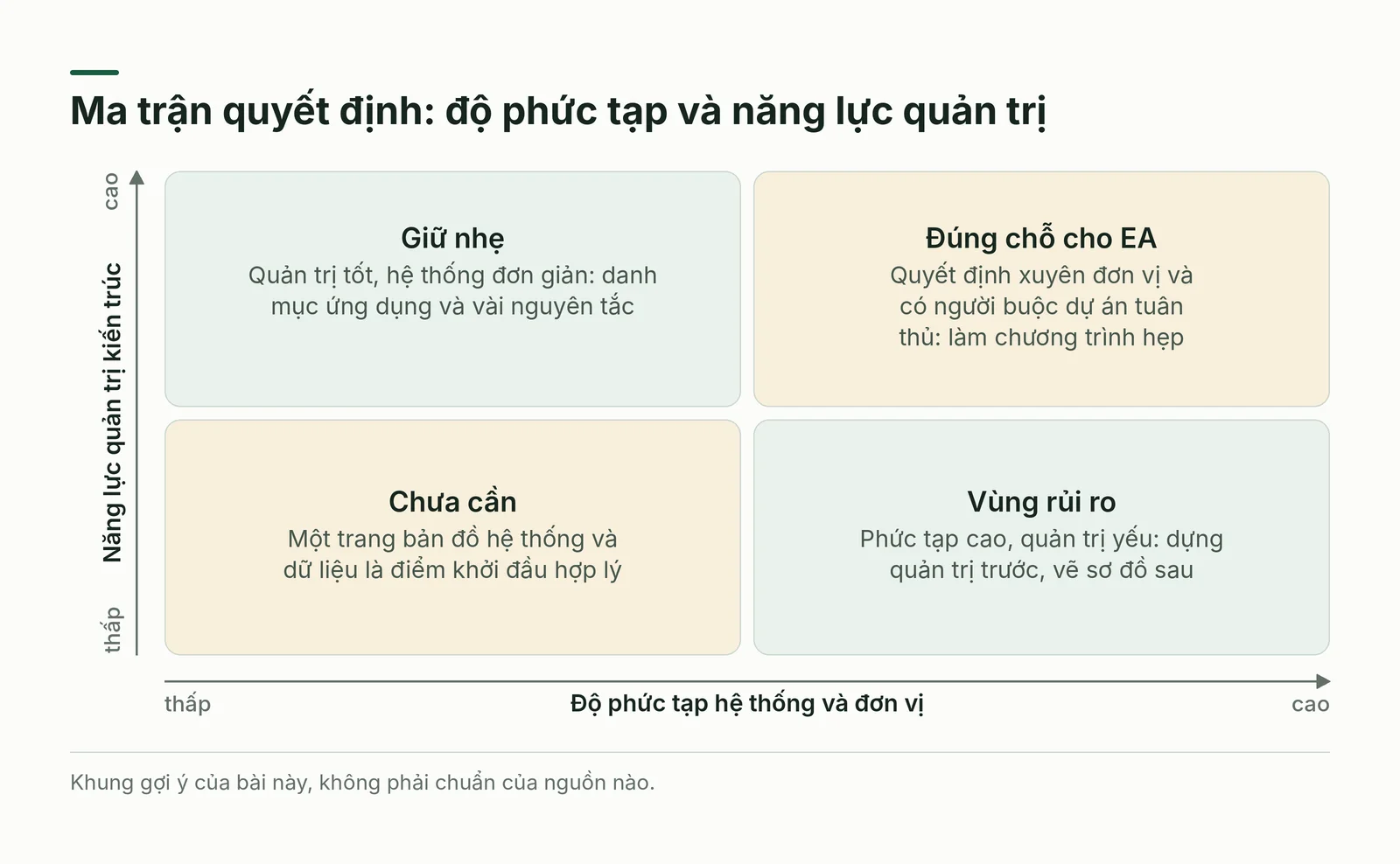 Ma trận độ phức tạp hệ thống và năng lực quản trị kiến trúc