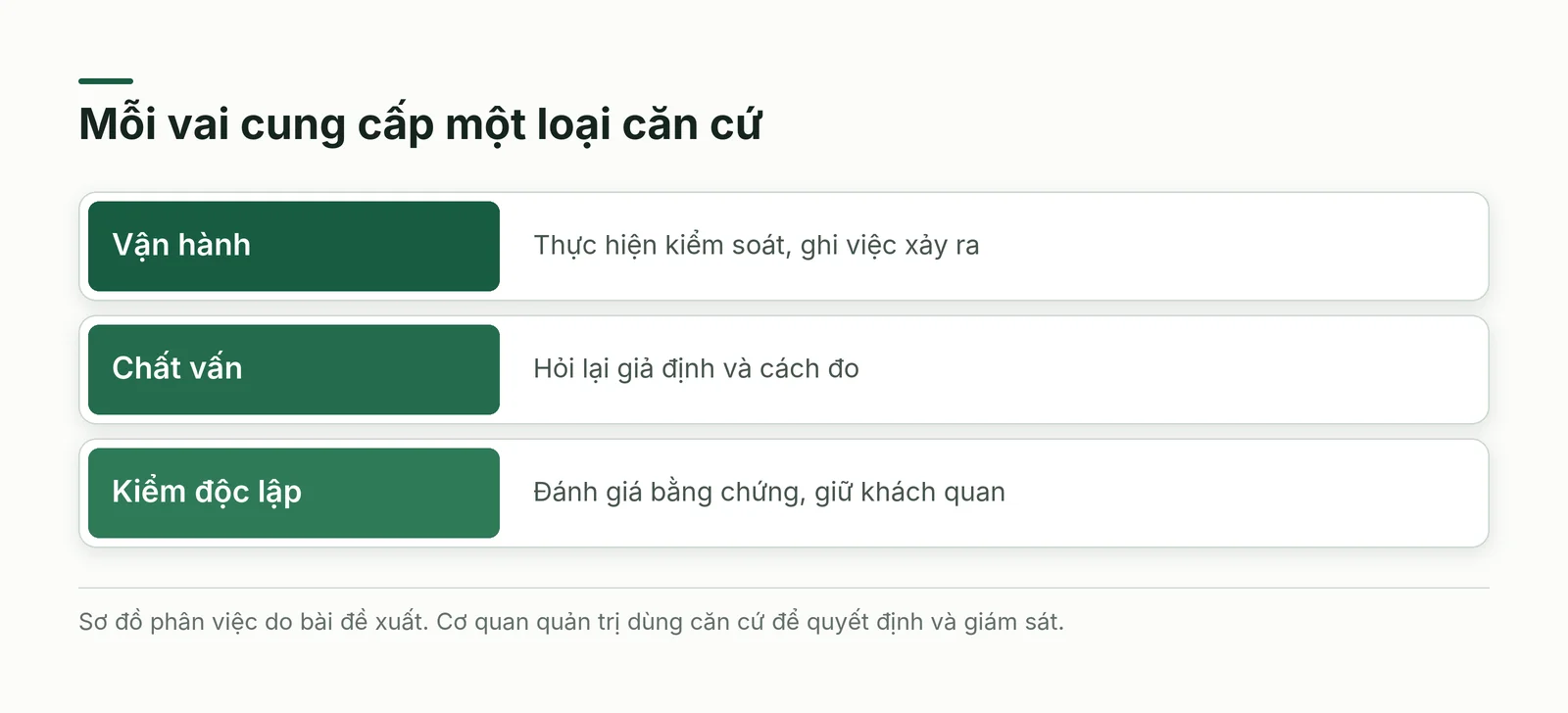 Tách quyết định giám sát khỏi vận hành, phản biện và kiểm chứng