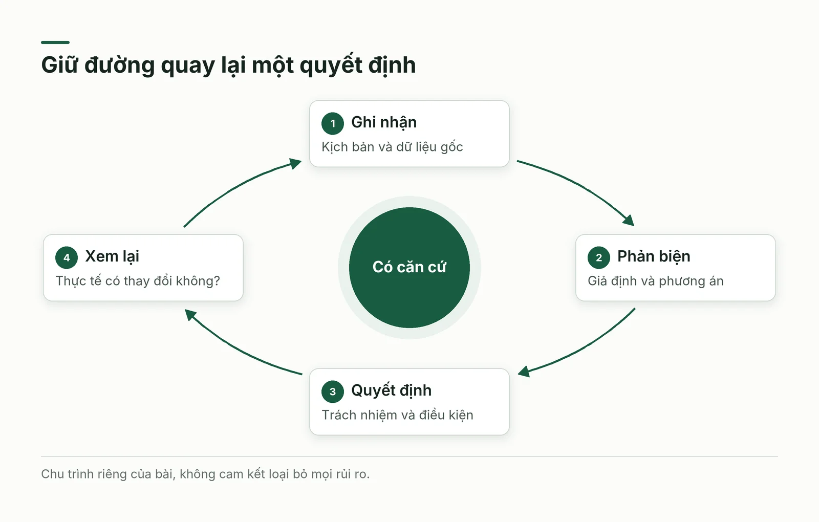 Chu trình ghi nhận, quyết định và xem lại rủi ro