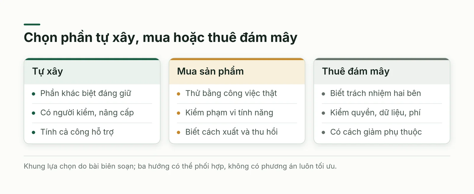 Ba hướng lựa chọn nền tảng nội bộ: tự xây phần khác biệt, mua năng lực phù hợp và thuê đám mây; đều cần kiểm quyền, dữ liệu, chi phí và lối ra