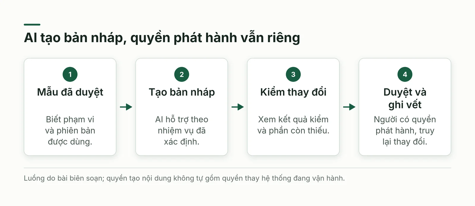 Luồng AI trong nền tảng phát triển nội bộ: mẫu đã duyệt, tạo bản nháp, kiểm thay đổi, người có quyền phát hành và giữ dấu vết