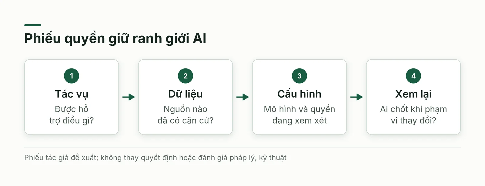 Phiếu quyền AI nối tác vụ, dữ liệu, cấu hình và điều kiện xem lại trước thay đổi