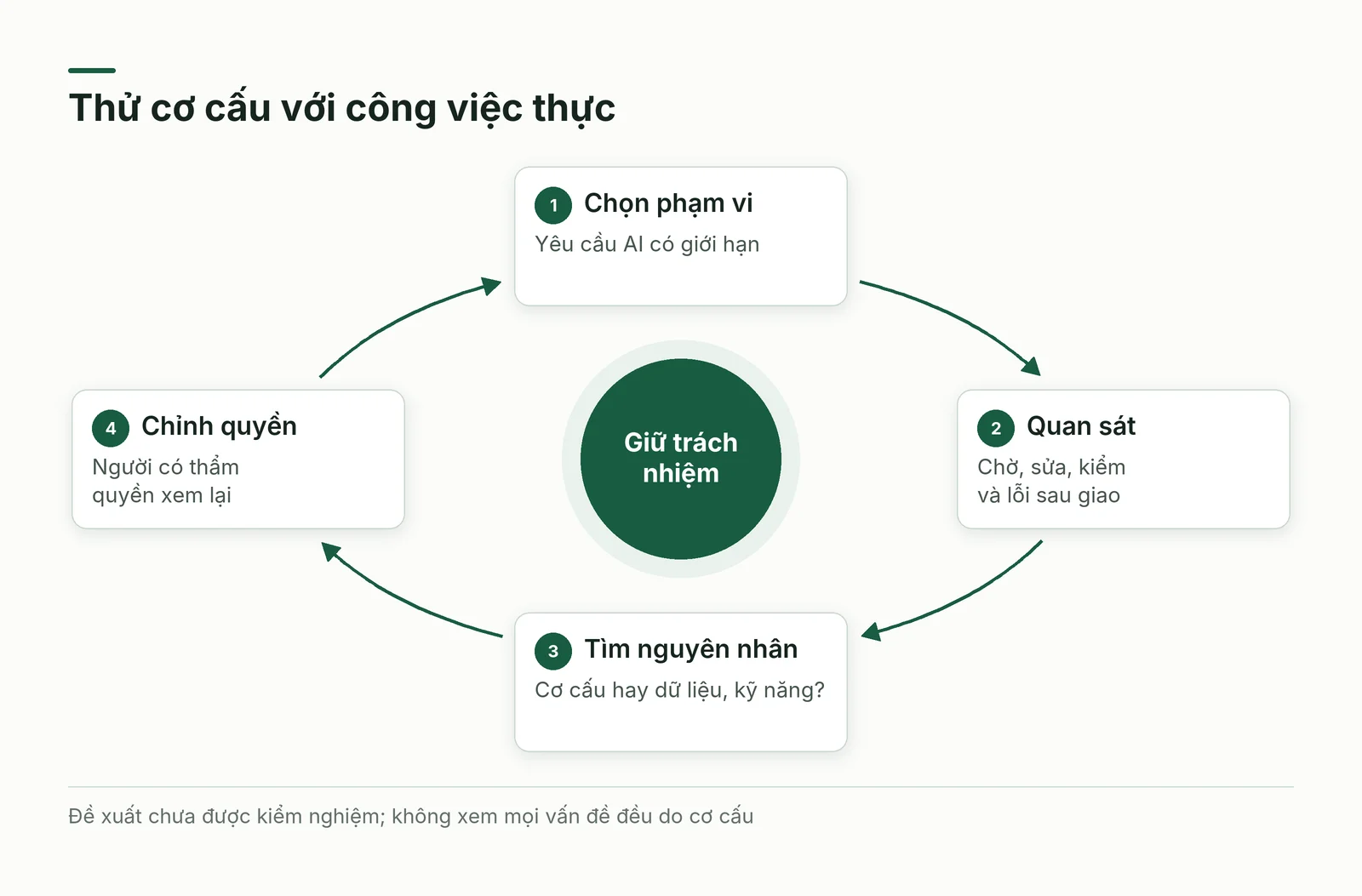 Vòng thử cơ cấu AI đi từ phạm vi hẹp đến quan sát, phân biệt nguyên nhân và chỉnh quyền
