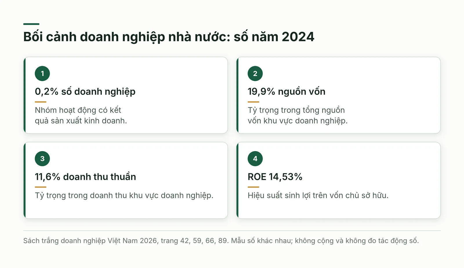 Bối cảnh doanh nghiệp nhà nước năm 2024 trong Sách trắng 2026: tỷ trọng số doanh nghiệp 0,2%, nguồn vốn 19,9%, doanh thu 11,6% và ROE 14,53%; mẫu số khác nhau