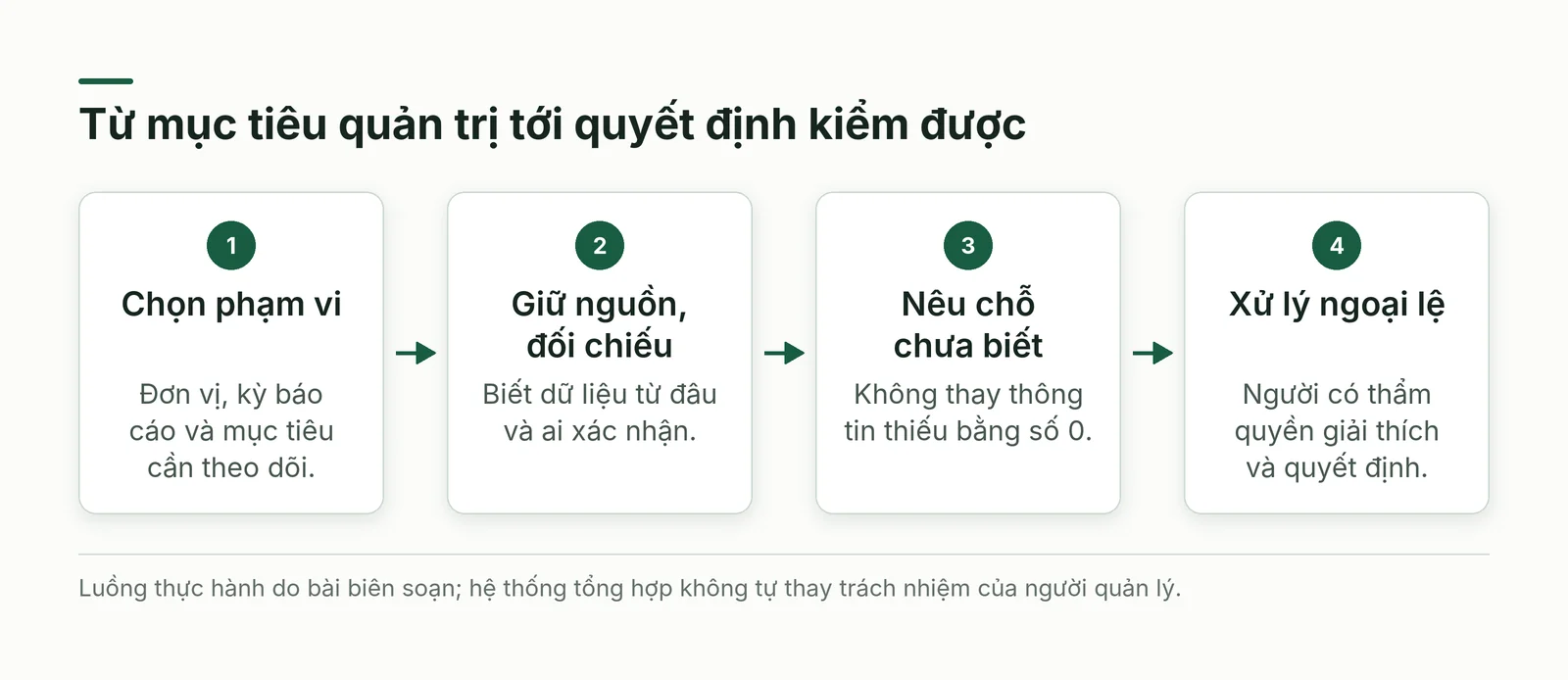 Luồng từ mục tiêu quản trị tới quyết định: xác định phạm vi, giữ nguồn và đối chiếu, nêu điều chưa biết, người có thẩm quyền xử lý ngoại lệ