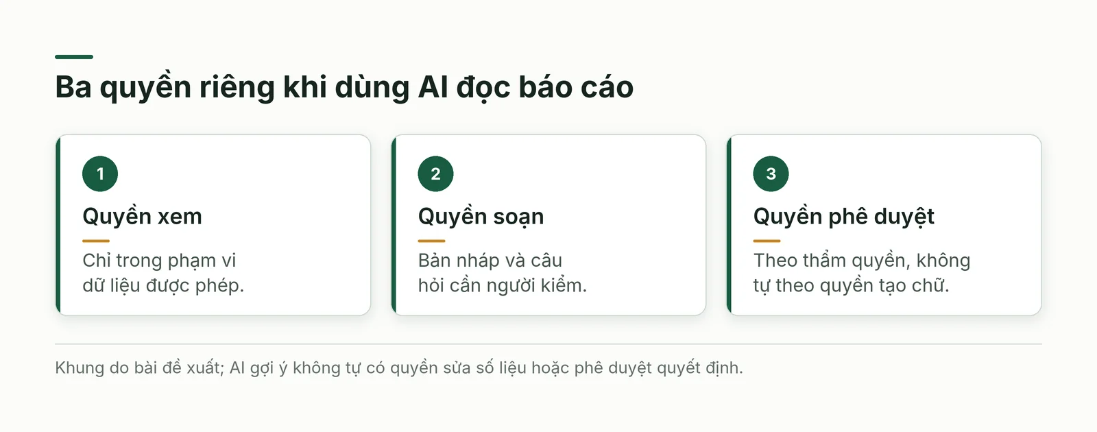 Ba quyền với AI trong báo cáo quản trị: xem theo phạm vi, soạn để người kiểm và phê duyệt theo thẩm quyền; không tự chuyển giữa các quyền