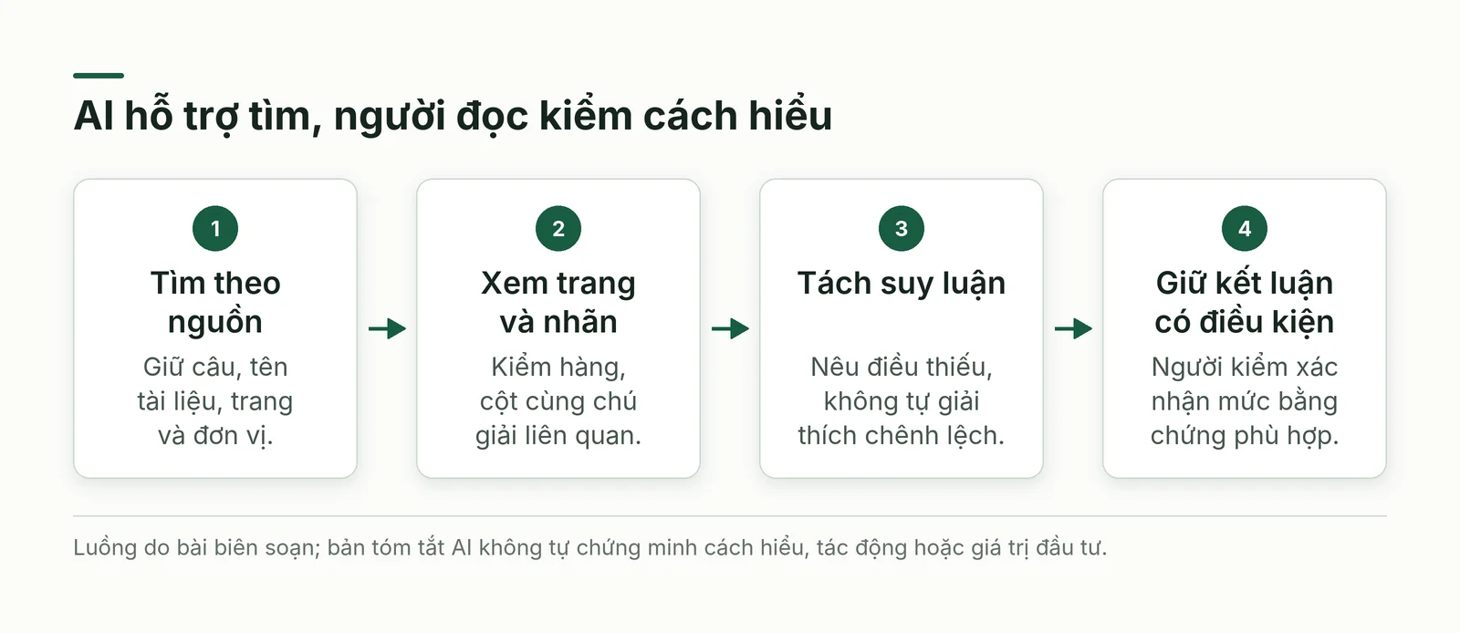 Luồng kiểm khi AI hỗ trợ đọc báo cáo: tìm đoạn theo nguồn, xem đúng trang và nhãn bảng, tách suy luận, người kiểm giữ kết luận có điều kiện