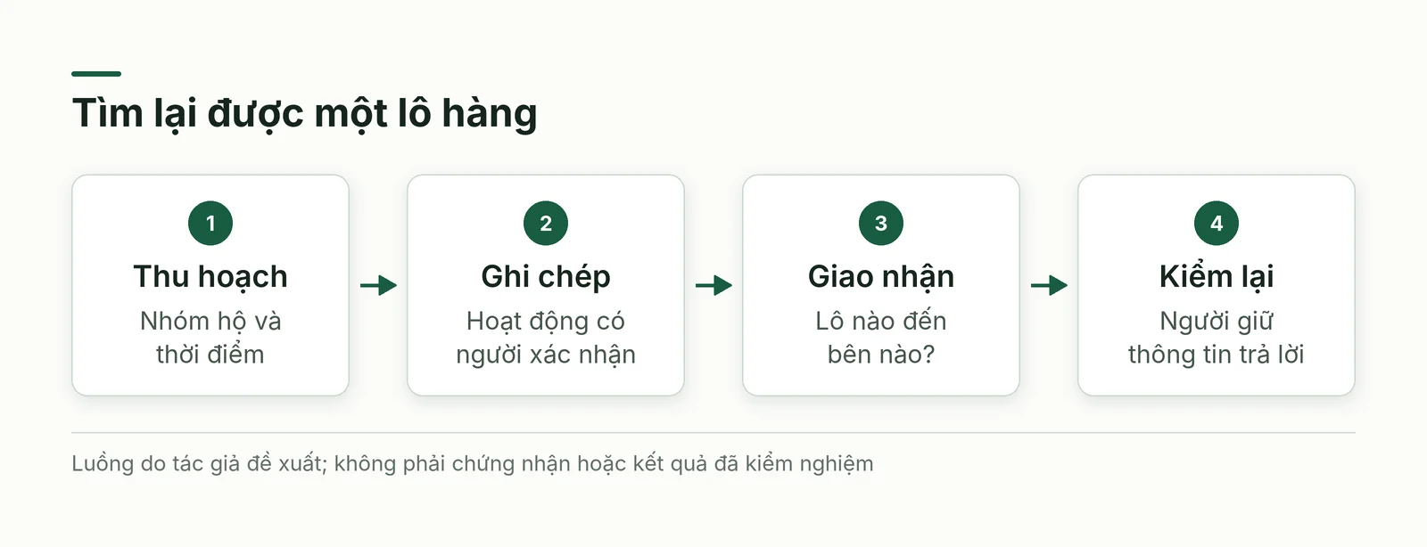 Chuyển đổi số nông nghiệp nối lô thu hoạch với ghi chép, giao nhận và người hỏi