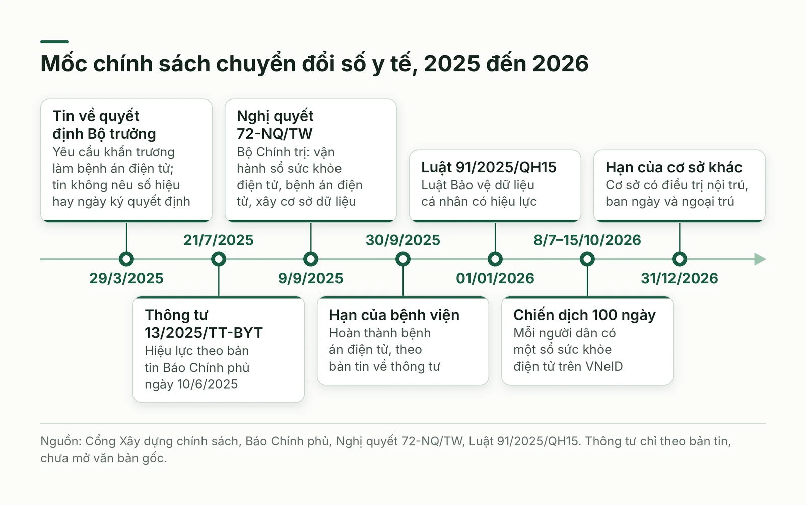 Dòng thời gian các mốc chuyển đổi số y tế từ 3/2025 đến 12/2026, gồm văn bản và hạn chót.