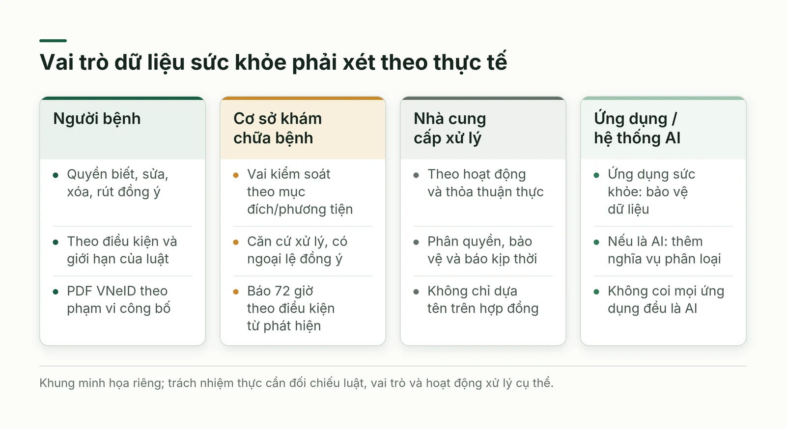 Bốn nhóm trong khung dữ liệu sức khỏe, với quyền và trách nhiệm có điều kiện theo luật.