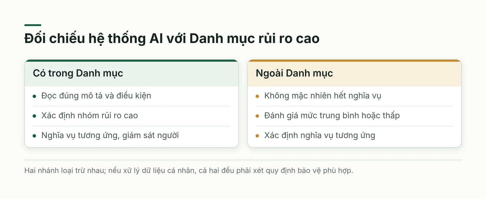 Hai nhánh loại trừ nhau khi đối chiếu hệ thống AI y tế với Danh mục, cùng nghĩa vụ dữ liệu.