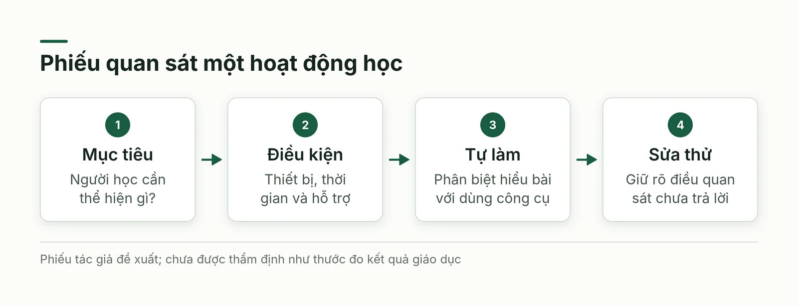 Phiếu quan sát nối mục tiêu, điều kiện, khả năng tự làm và quyết định sửa