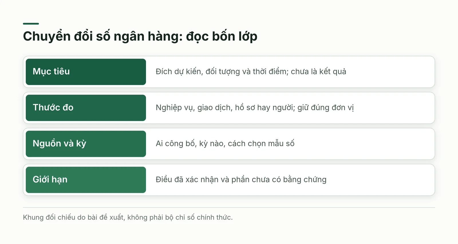 Bốn lớp đối chiếu chuyển đổi số ngân hàng gồm mục tiêu, thước đo, nguồn và giới hạn