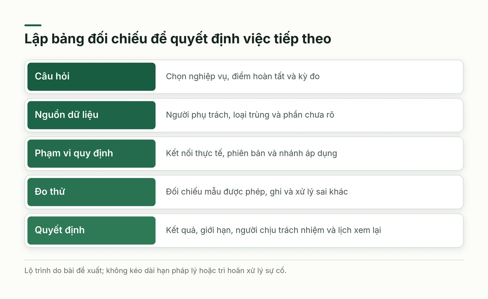 Năm bước từ câu hỏi, nguồn dữ liệu, phạm vi quy định đến đo thử và quyết định có bằng chứng