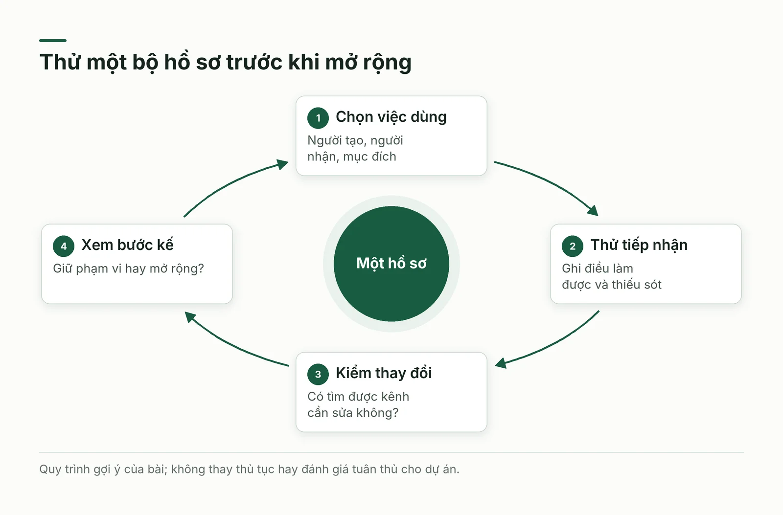 Vòng thử một bộ hồ sơ công trình trước khi triển khai rộng