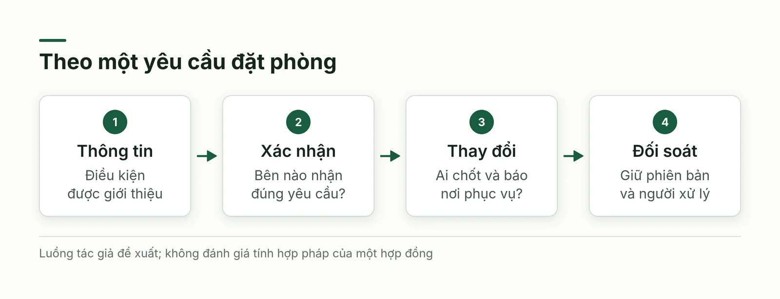 Câu hỏi cần giữ khi xem kênh đặt phòng từ giới thiệu đến thay đổi và đối soát
