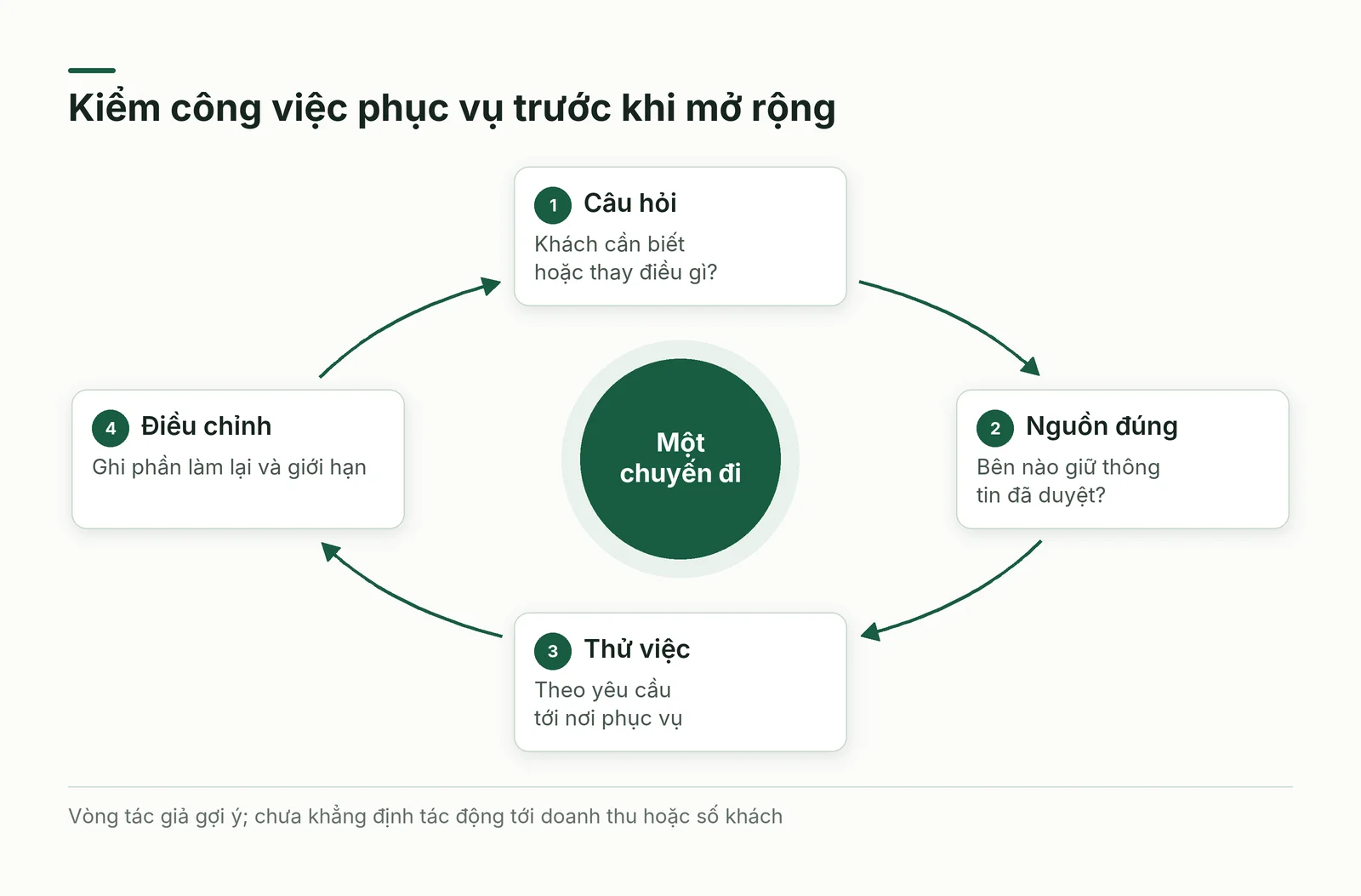Vòng xem xét du lịch số từ câu hỏi phục vụ tới dữ liệu, thử việc và điều chỉnh