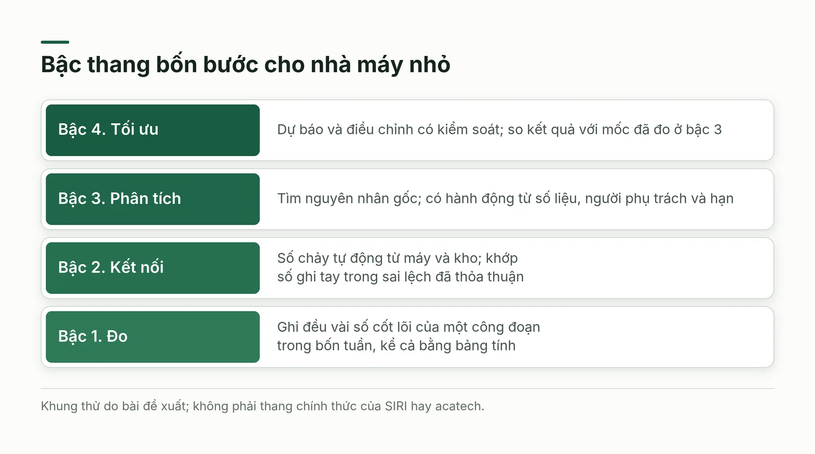 Bậc thang bốn bước đo, kết nối, phân tích, tối ưu cho nhà máy nhỏ