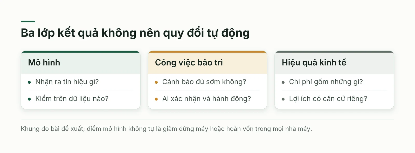 Tách ba loại kết quả: mô hình nhận ra tín hiệu, cảnh báo giúp người hành động và hiệu quả kinh tế được đối chiếu; không quy đổi tự động