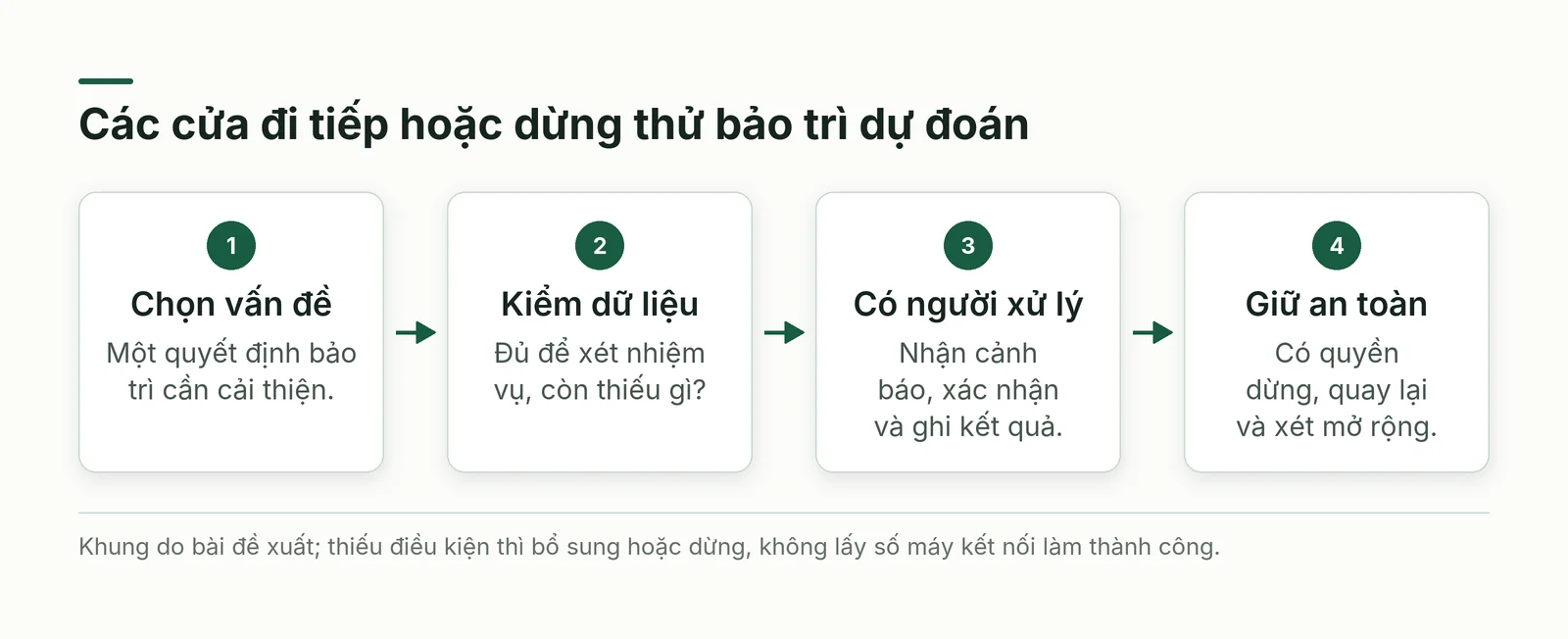 Các cửa quyết định thử bảo trì dự đoán: lỗi cần giải quyết, dữ liệu đủ kiểm, người xử lý, vận hành an toàn; thiếu điều kiện thì bổ sung hoặc dừng