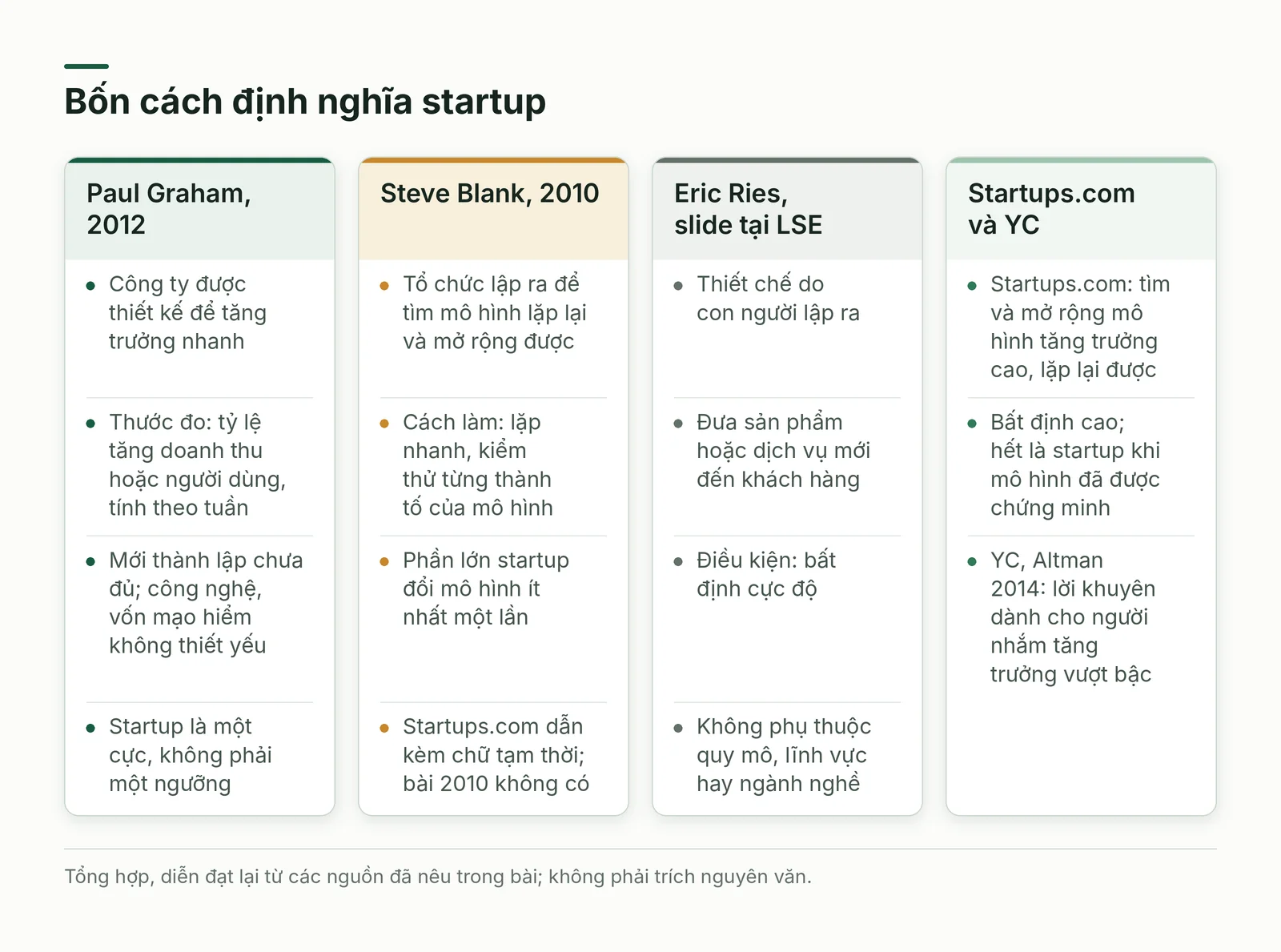 So sánh bốn định nghĩa startup
