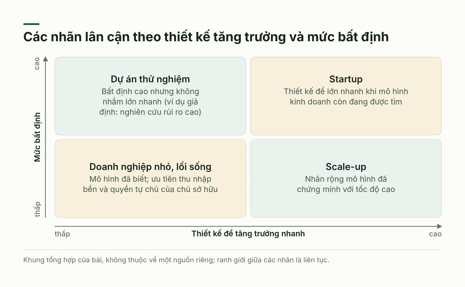 Ma trận hai trục: startup, scale-up, doanh nghiệp nhỏ
