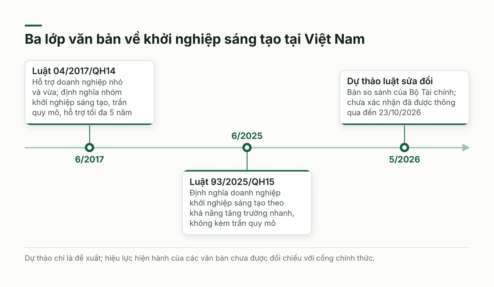 Dòng thời gian ba văn bản luật về khởi nghiệp sáng tạo