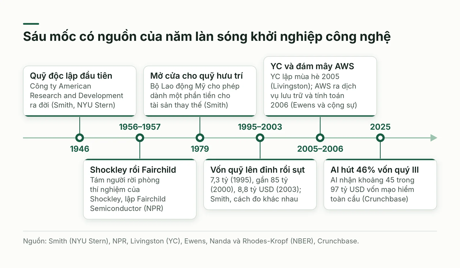 Dòng thời gian sáu mốc từ 1946 đến 2025